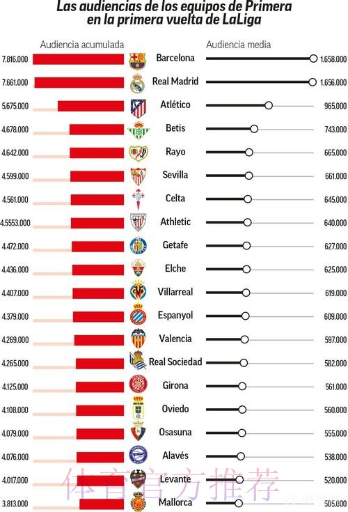 阿斯谈西甲俱乐部收视率：巴萨比赛收视率最高